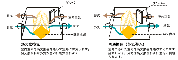 第1種換気システム。熱交換換気と普通換気