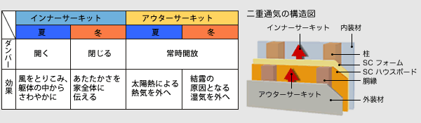 二重通気のしくみ②
