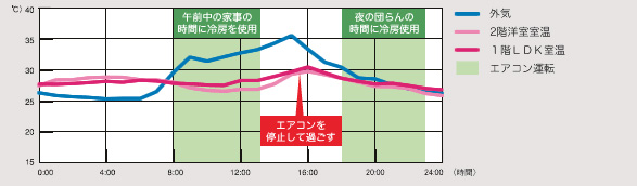 「ヨシケンの家」のエアコンを使った夏の暮らしの一例