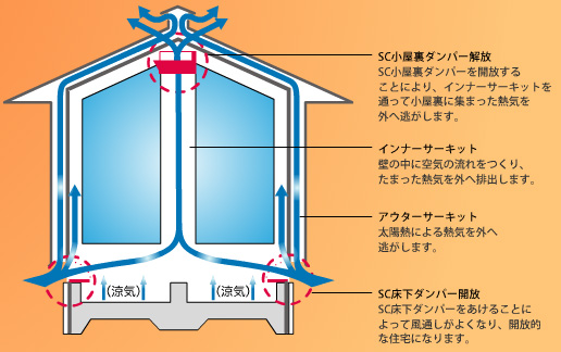 二重通気のしくみ①